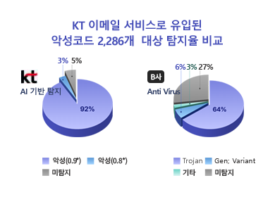 KT AI모델 vs 글로벌 솔루션 탐지율 비교 그래프