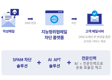 DNS 변경 서비스 구축 아키텍처 다이어그램