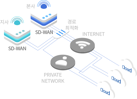 SD-WAN 구성도