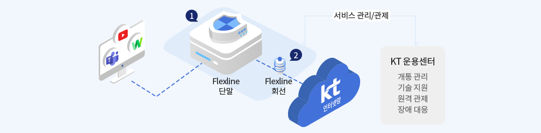 KT 운용센터 관리 구성도
