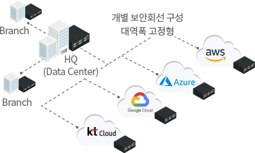 Cloud Direct 기존 구성