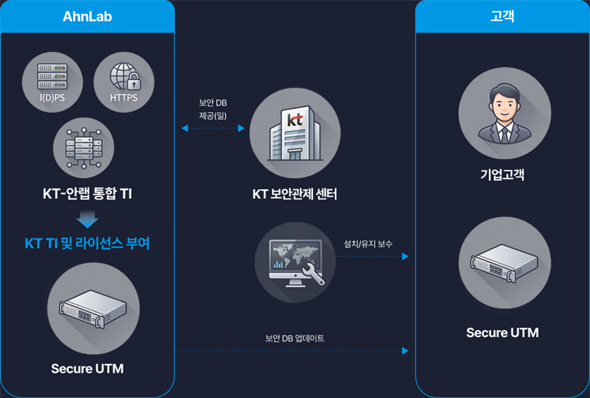 Secure UTM + KT TI 운영 체계